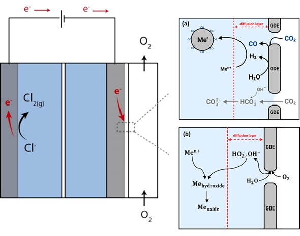 Descriptive scheme of the gas-diffusion electrocrystallisation GDEx process