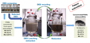 sketch- of the PGM selective recovery using deep eutectic solvents